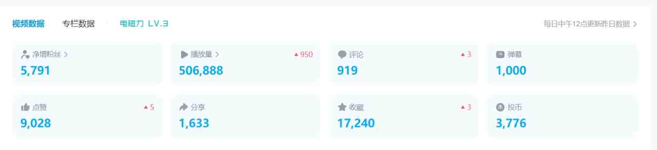 B站日引50+流量，实战已引流5000+变现20万，超级实操课程&#8221;)