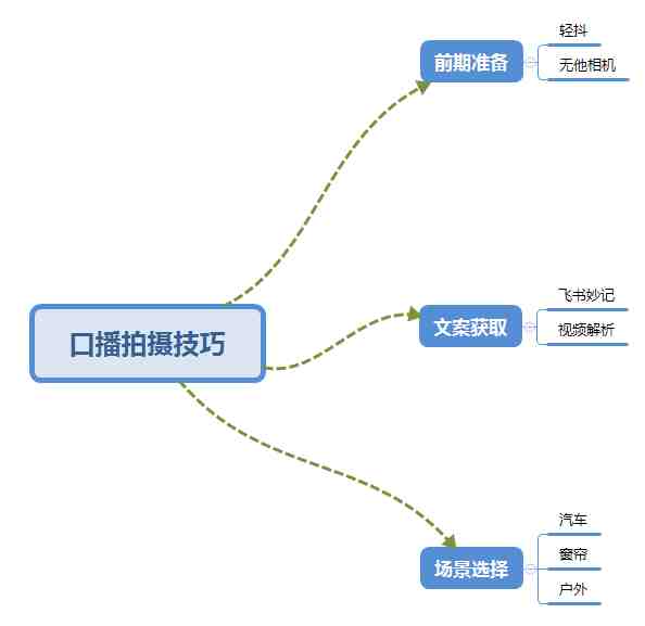 普通人怎么快速的去做口播,三课合一,口播拍摄技巧你要明白!(普通人的口播指南三课合一,让你快速上手!) 普通人怎么快速的去做口播,三课合一,口播拍摄技巧你要明白!(普通人的口播指南三课合一,让你快速上手!)