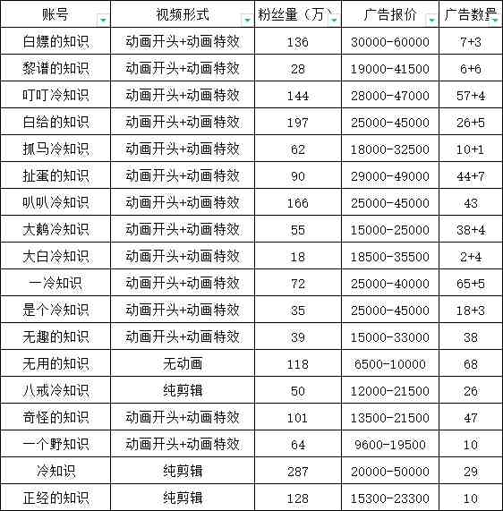 抖音短视频百万粉快速启动计划-冷知识快速涨粉变现玩法(&#8220;抖音短视频百万粉快速启动计划冷知识副业的探索与实践&#8221;)